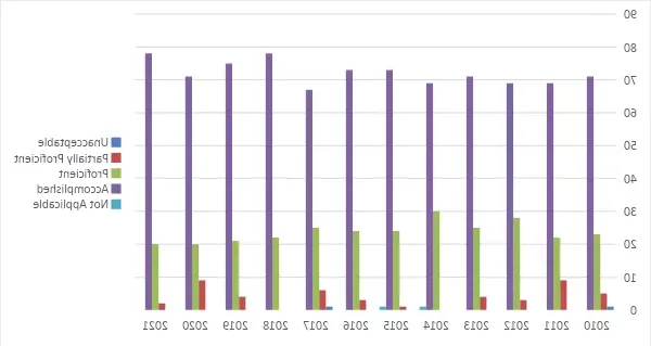 Employer Assessment of Intern Performance, Communication Skills 